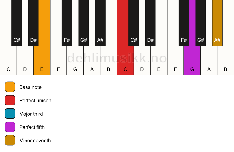 Piano keyboard showing the notes for a C 7/E chord