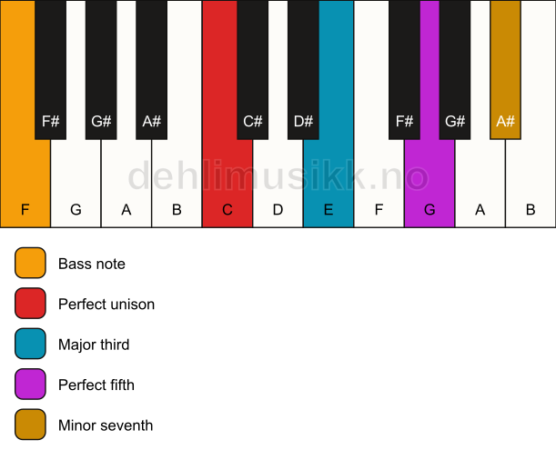 Piano keyboard showing the notes for a C 7/F chord