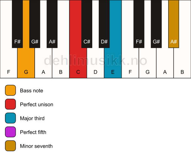Piano keyboard showing the notes for a C 7/G chord