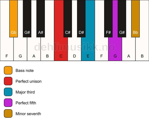 Piano keyboard showing the notes for a C 7/Gb chord