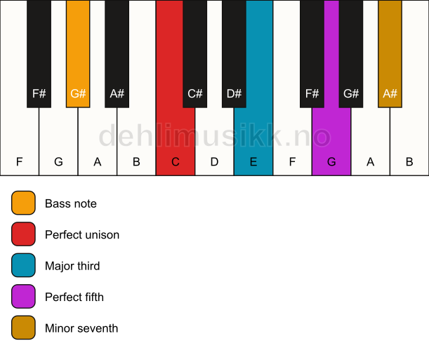 Piano keyboard showing the notes for a C 7/G# chord