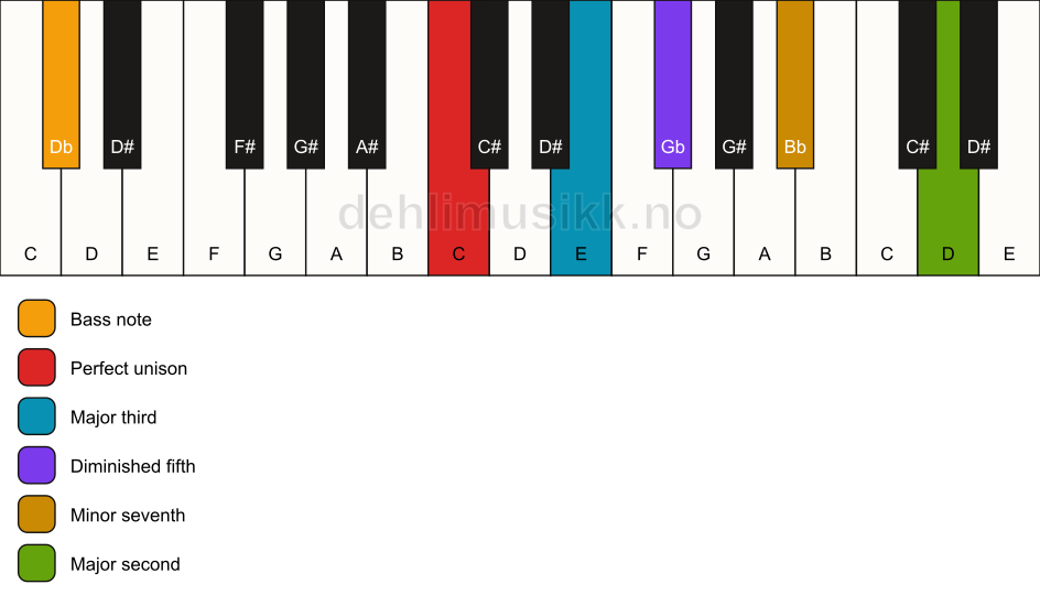Piano keyboard showing the notes for a C 9(b5)/Db chord