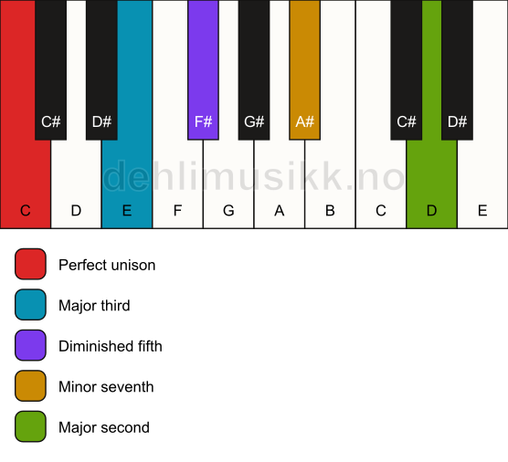 Piano keyboard showing the notes for a C 9(b5) chord