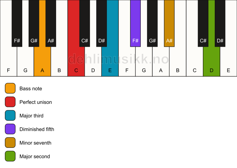 Piano keyboard showing the notes for a C 9(b5)/A chord