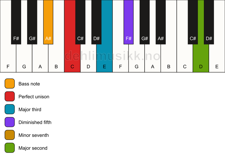 Piano keyboard showing the notes for a C 9(b5)/A# chord