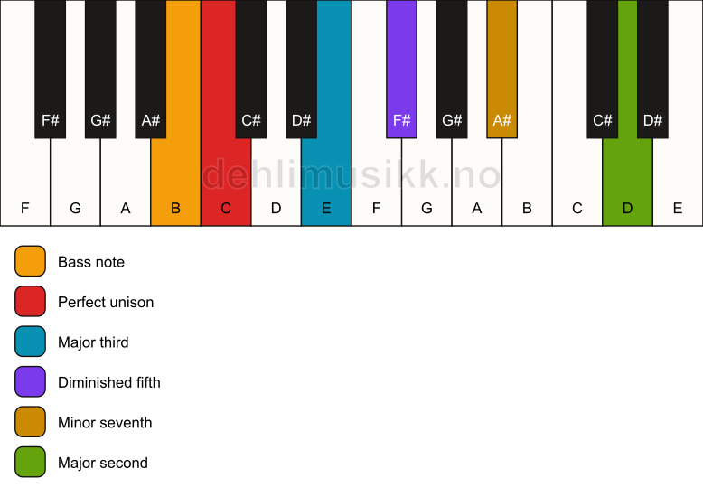 Piano keyboard showing the notes for a C 9(b5)/B chord