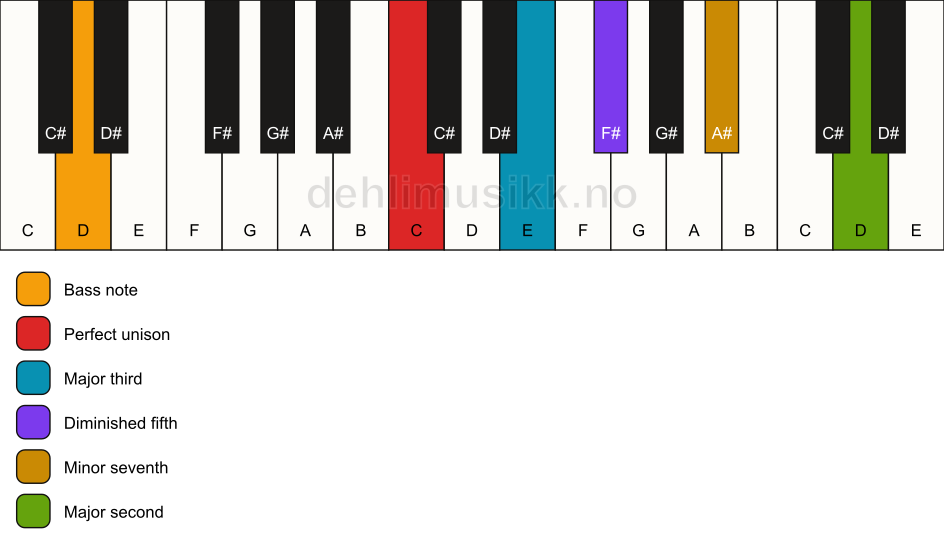 Piano keyboard showing the notes for a C 9(b5)/D chord