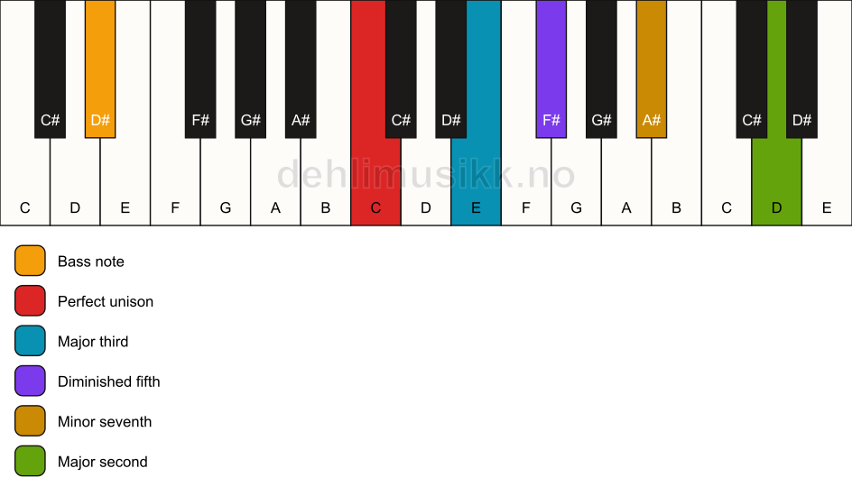 Piano keyboard showing the notes for a C 9(b5)/D# chord