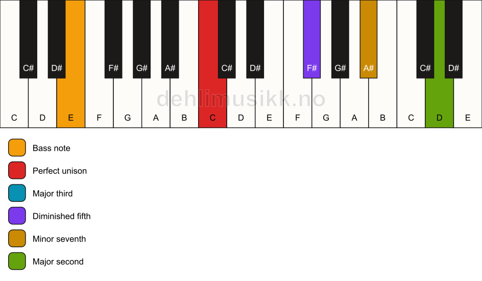 Piano keyboard showing the notes for a C 9(b5)/E chord