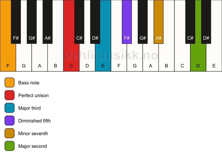 Piano keyboard showing the notes for a C 9(b5)/F chord