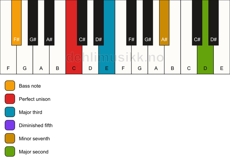 Piano keyboard showing the notes for a C 9(b5)/F# chord