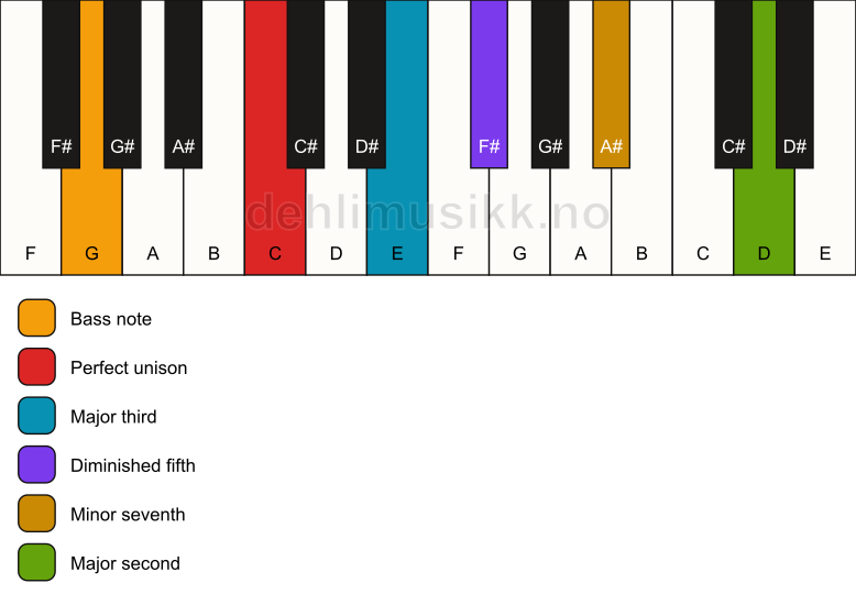 Piano keyboard showing the notes for a C 9(b5)/G chord