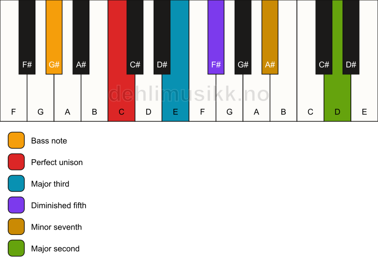 Piano keyboard showing the notes for a C 9(b5)/G# chord