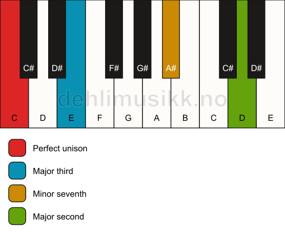 Piano keyboard showing the notes for a C 9(no5) chord