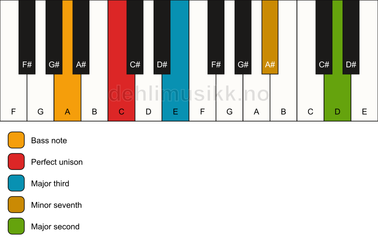 Piano keyboard showing the notes for a C 9(no5)/A chord
