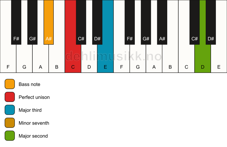 Piano keyboard showing the notes for a C 9(no5)/A# chord