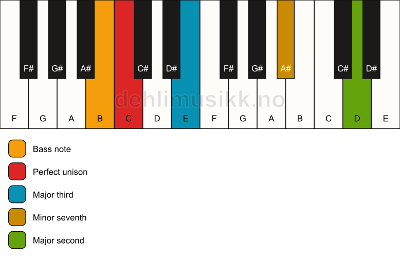 Piano keyboard showing the notes for a C 9(no5)/B chord
