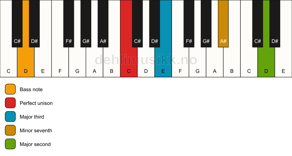 Piano keyboard showing the notes for a C 9(no5)/D chord