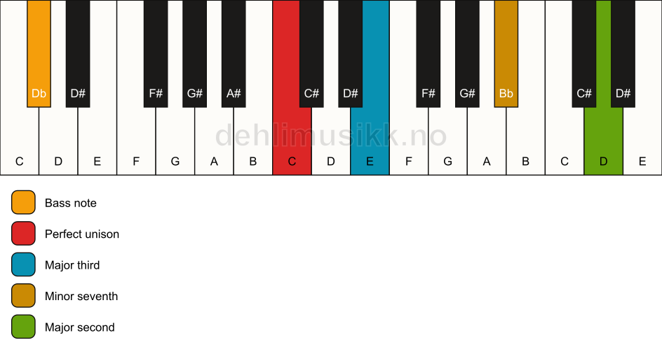 Piano keyboard showing the notes for a C 9(no5)/Db chord