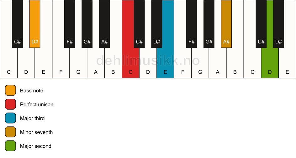 Piano keyboard showing the notes for a C 9(no5)/D# chord