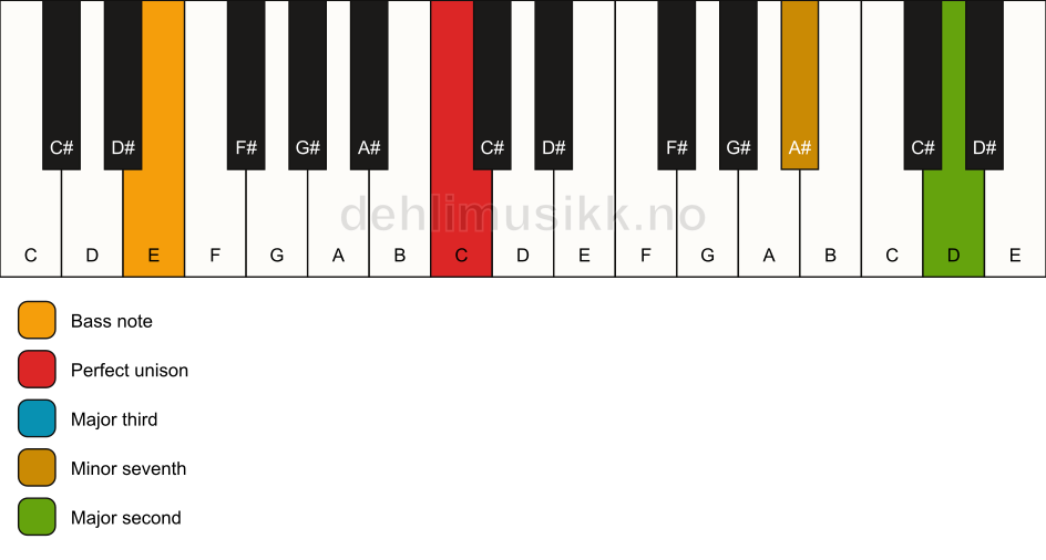 Piano keyboard showing the notes for a C 9(no5)/E chord