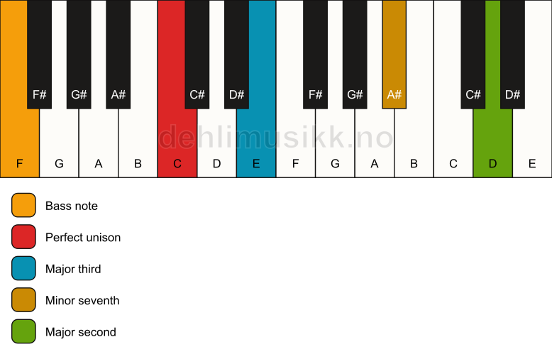 Piano keyboard showing the notes for a C 9(no5)/F chord