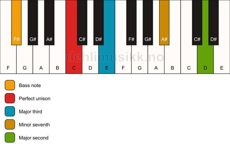 Piano keyboard showing the notes for a C 9(no5)/F# chord
