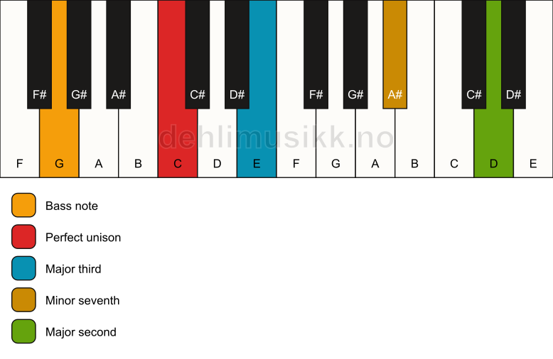 Piano keyboard showing the notes for a C 9(no5)/G chord