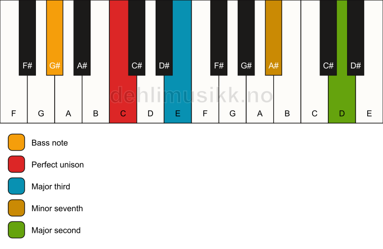 Piano keyboard showing the notes for a C 9(no5)/G# chord