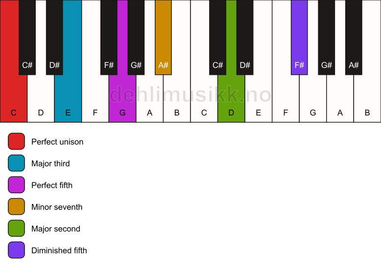 Piano keyboard showing the notes for a C 9(#11) chord