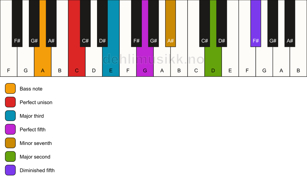 Piano keyboard showing the notes for a C 9(#11)/A chord