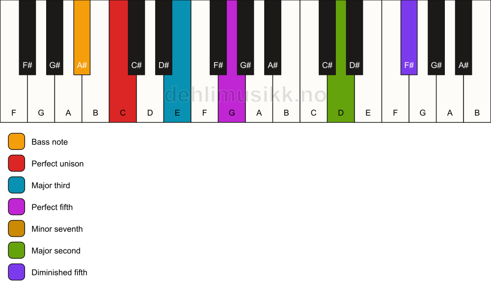 Piano keyboard showing the notes for a C 9(#11)/A# chord