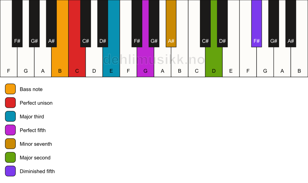 Piano keyboard showing the notes for a C 9(#11)/B chord