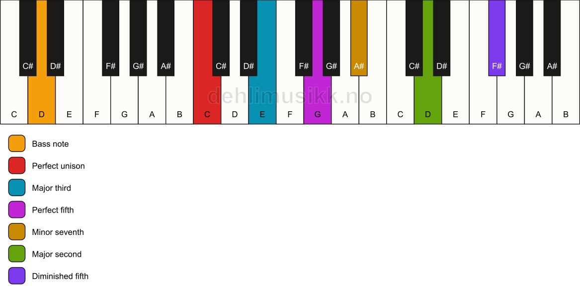Piano keyboard showing the notes for a C 9(#11)/D chord