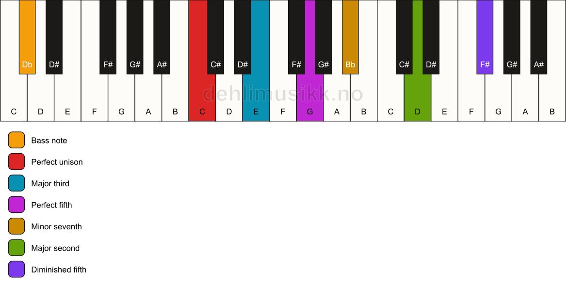 Piano keyboard showing the notes for a C 9(#11)/Db chord