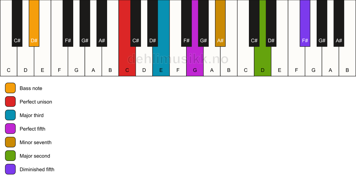 Piano keyboard showing the notes for a C 9(#11)/D# chord