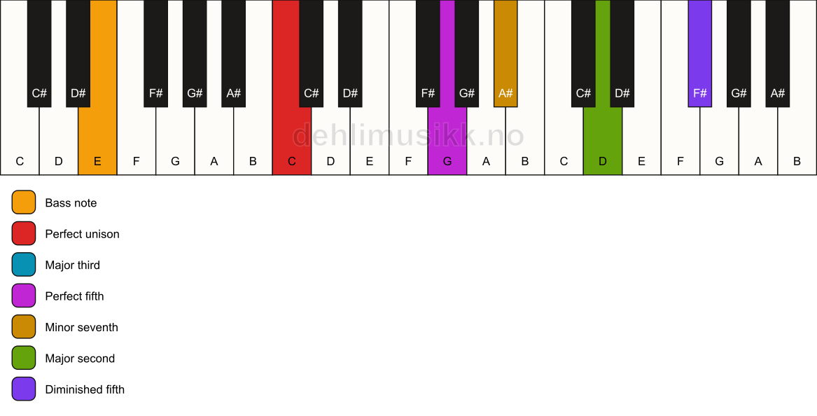 Piano keyboard showing the notes for a C 9(#11)/E chord