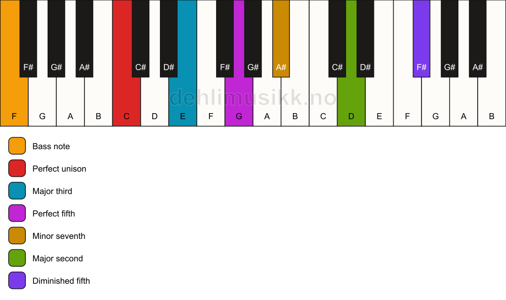 Piano keyboard showing the notes for a C 9(#11)/F chord