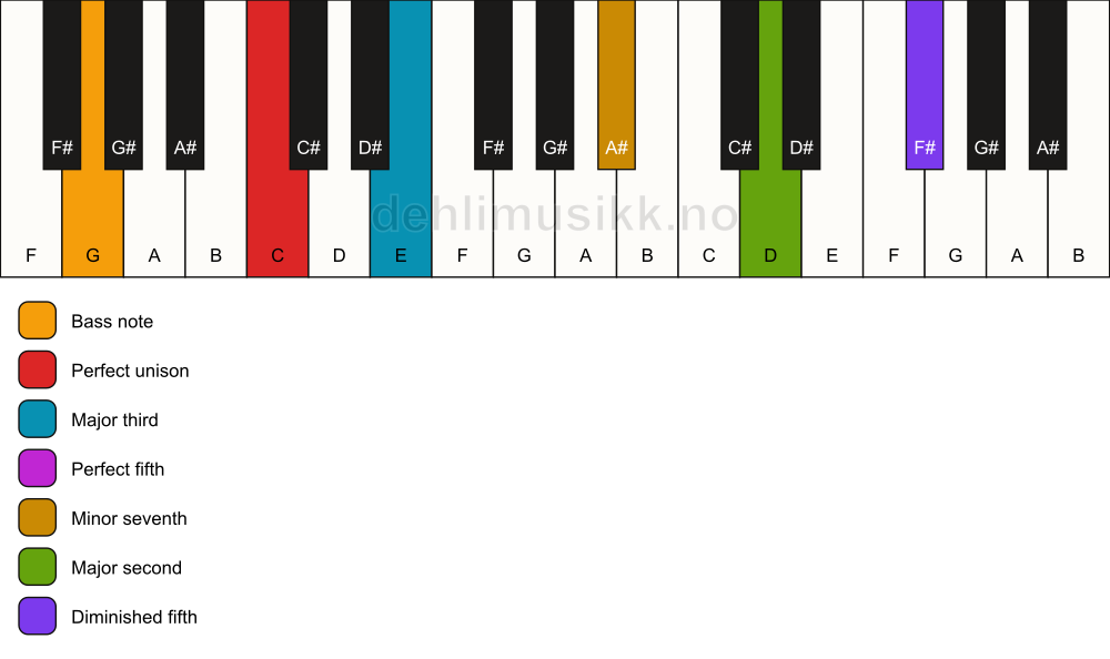 Piano keyboard showing the notes for a C 9(#11)/G chord