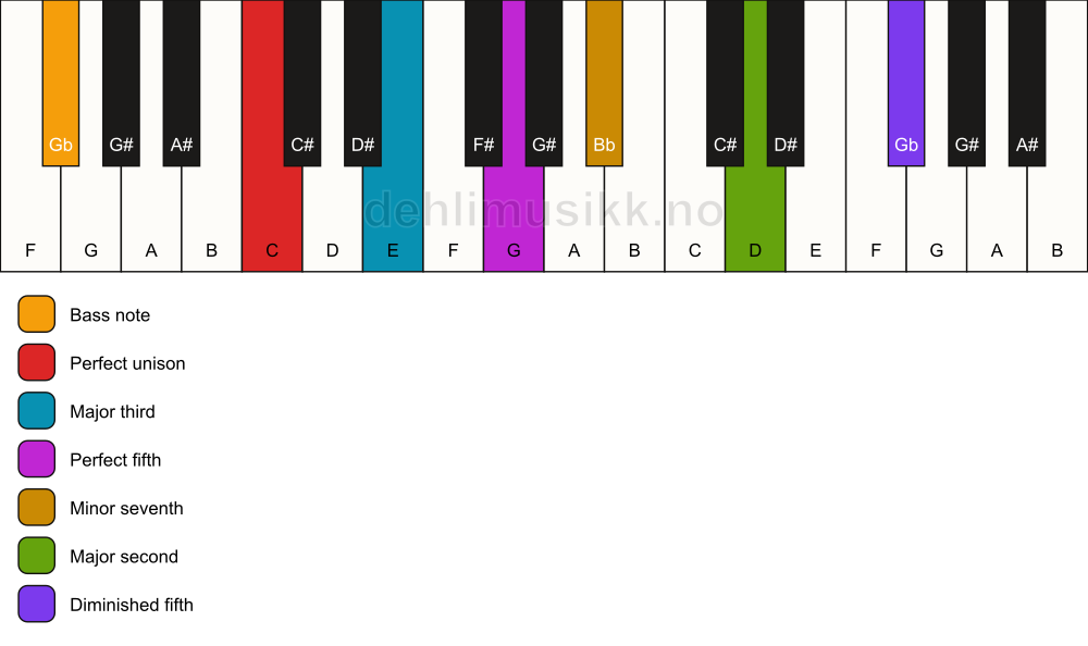 Piano keyboard showing the notes for a C 9(#11)/Gb chord
