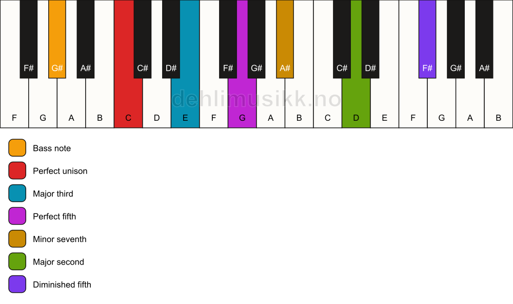Piano keyboard showing the notes for a C 9(#11)/G# chord