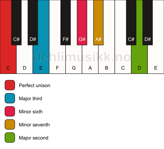 Piano keyboard showing the notes for a C 9(#5) chord