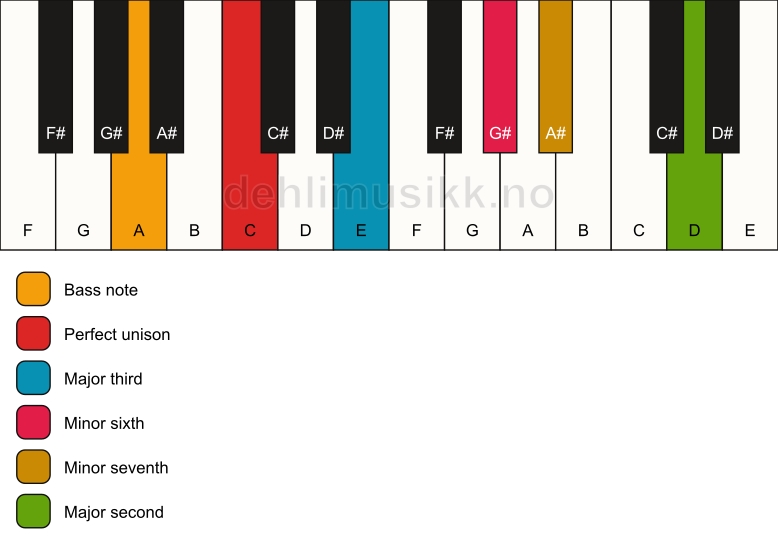 Piano keyboard showing the notes for a C 9(#5)/A chord