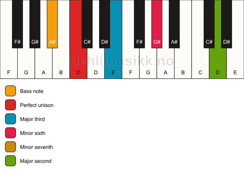 Piano keyboard showing the notes for a C 9(#5)/A# chord