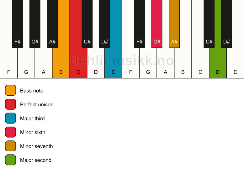 Piano keyboard showing the notes for a C 9(#5)/B chord