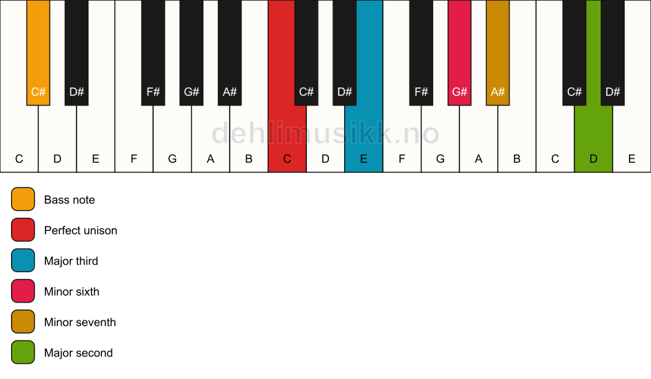Piano keyboard showing the notes for a C 9(#5)/C# chord