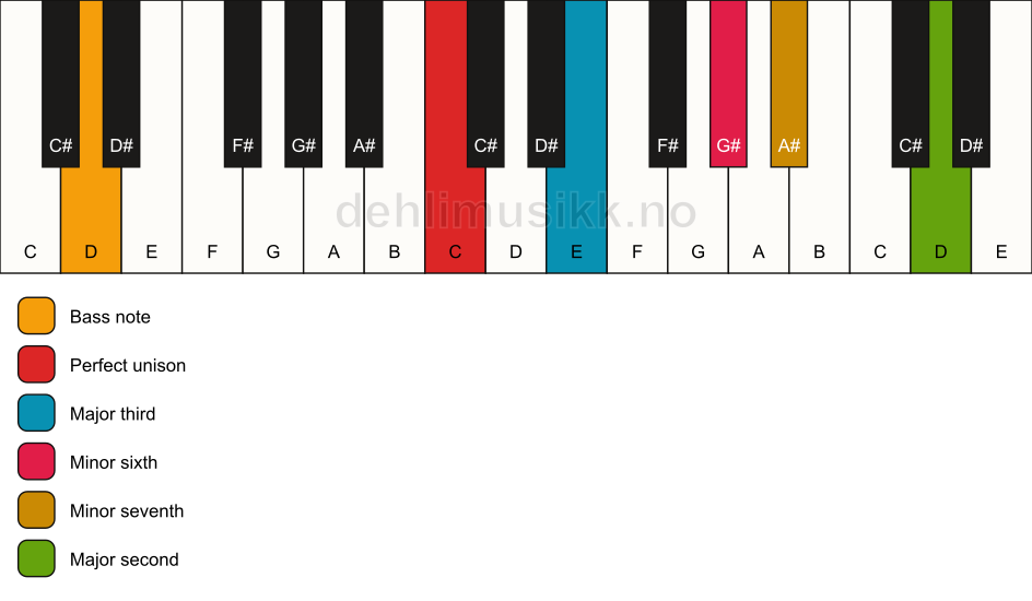 Piano keyboard showing the notes for a C 9(#5)/D chord