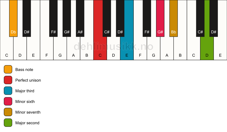 Piano keyboard showing the notes for a C 9(#5)/Db chord