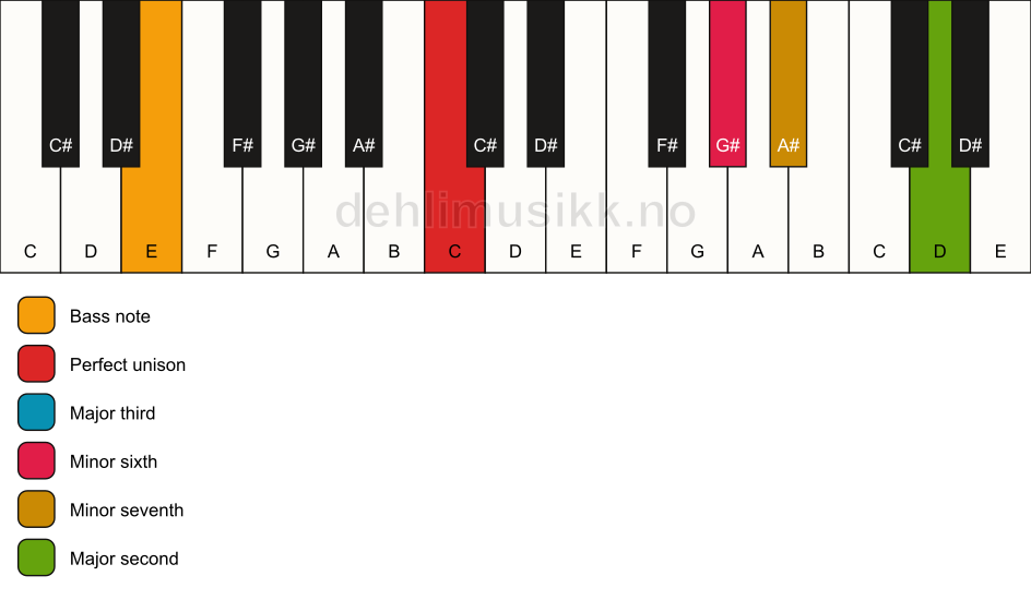 Piano keyboard showing the notes for a C 9(#5)/E chord
