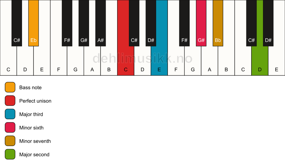 Piano keyboard showing the notes for a C 9(#5)/Eb chord
